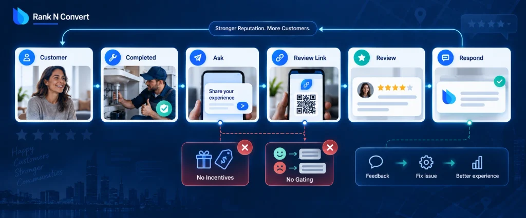 Local business review workflow from completed service and neutral review request to genuine review and business response