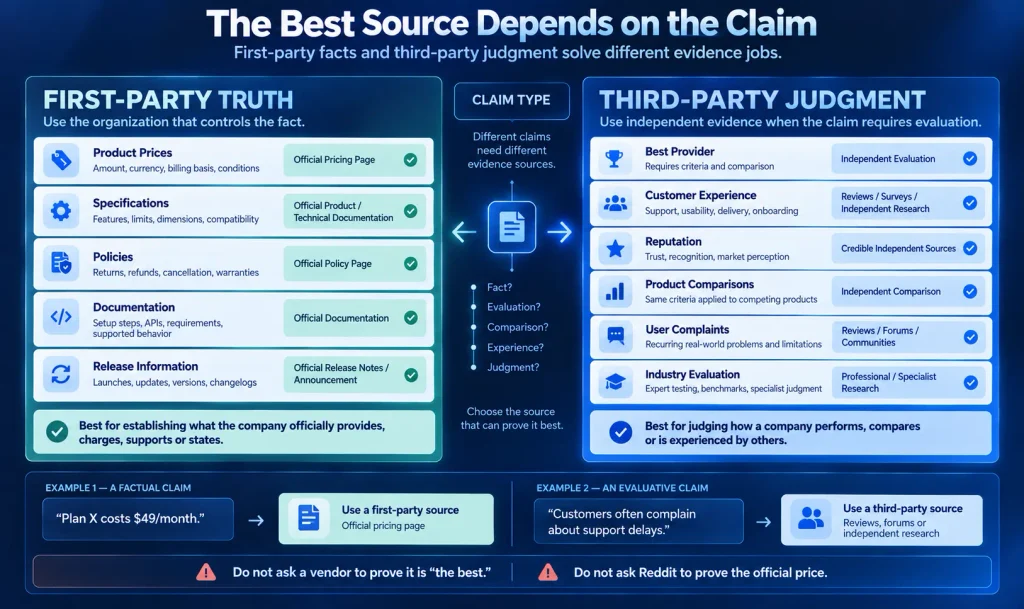 Semantic search evidence map comparing first-party sources for factual claims with third-party sources for reviews, comparisons and independent judgment.