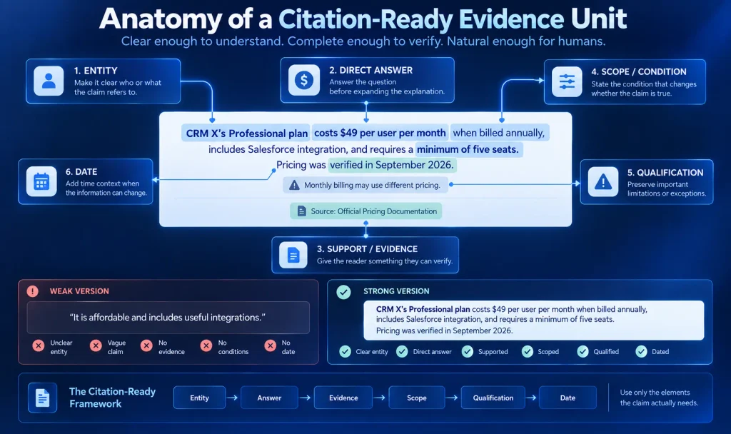 Anatomy of citation-ready content showing entity, direct answer, evidence, scope, qualification and date for clearer AI search and semantic retrieval.