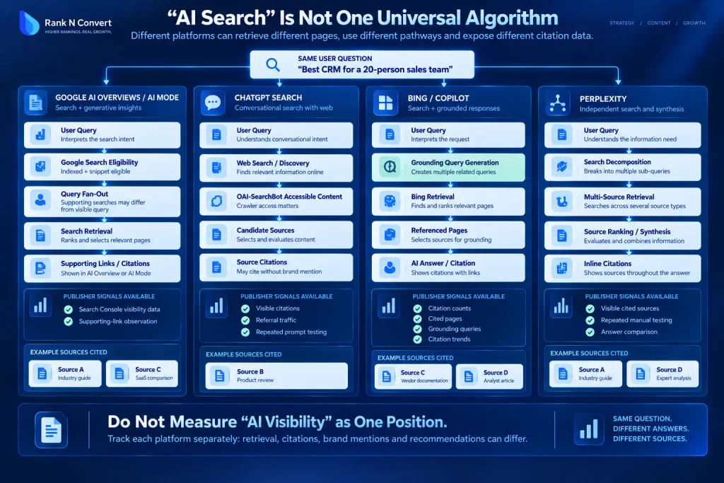 AI search platform diagram comparing retrieval and citation pathways across Google AI, ChatGPT Search, Bing Copilot and Perplexity for the same query.