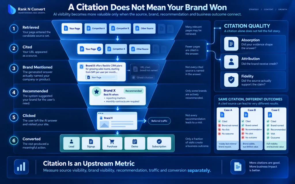 AI visibility funnel showing how retrieval can progress to citation, brand mention, recommendation, referral traffic and business conversion.