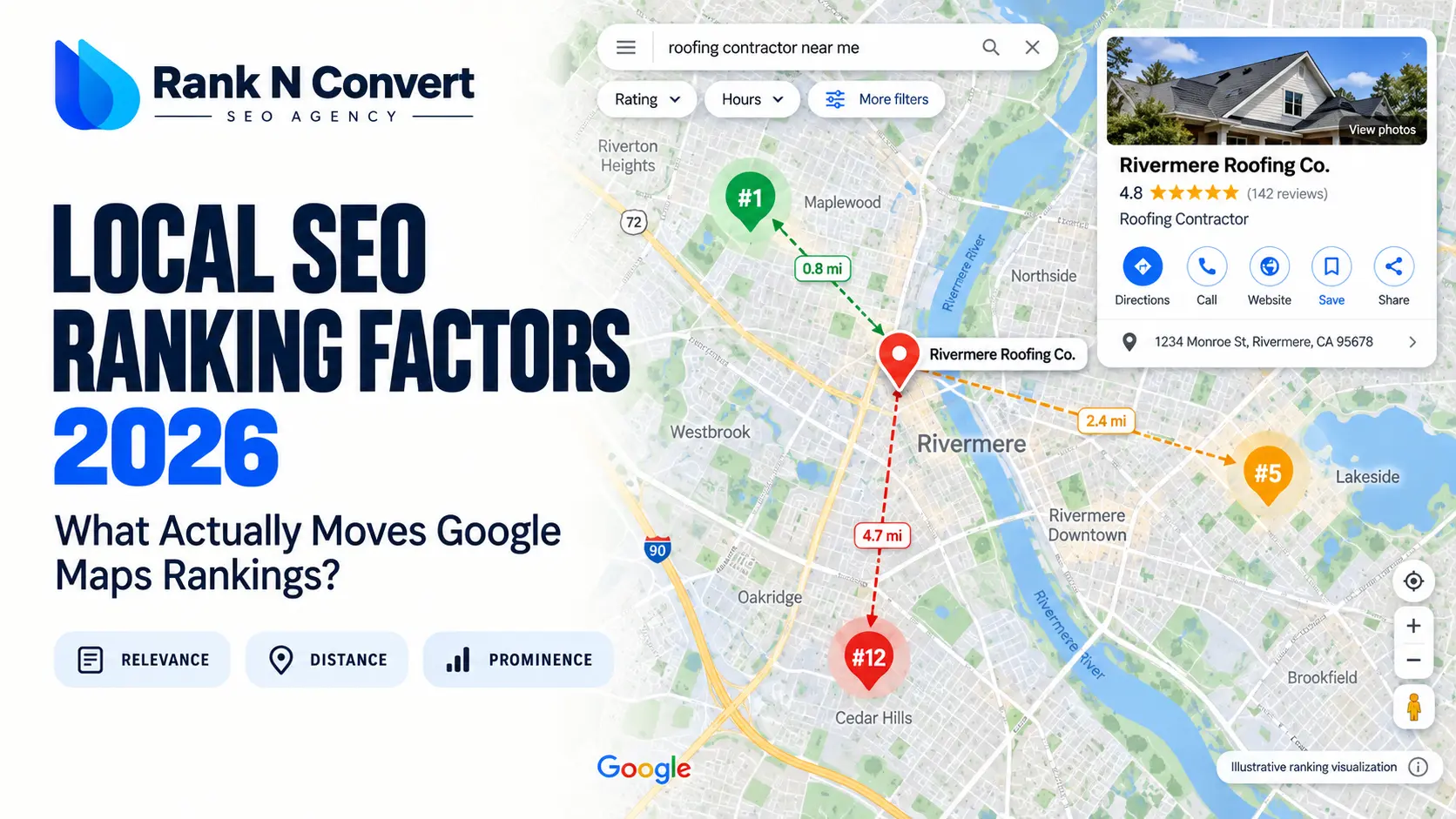 Rank N Convert's Local SEO Ranking Factors 2026 graphic showing a roofing business with illustrative Google Maps rankings of #1, #5 and #12 at different distances.
