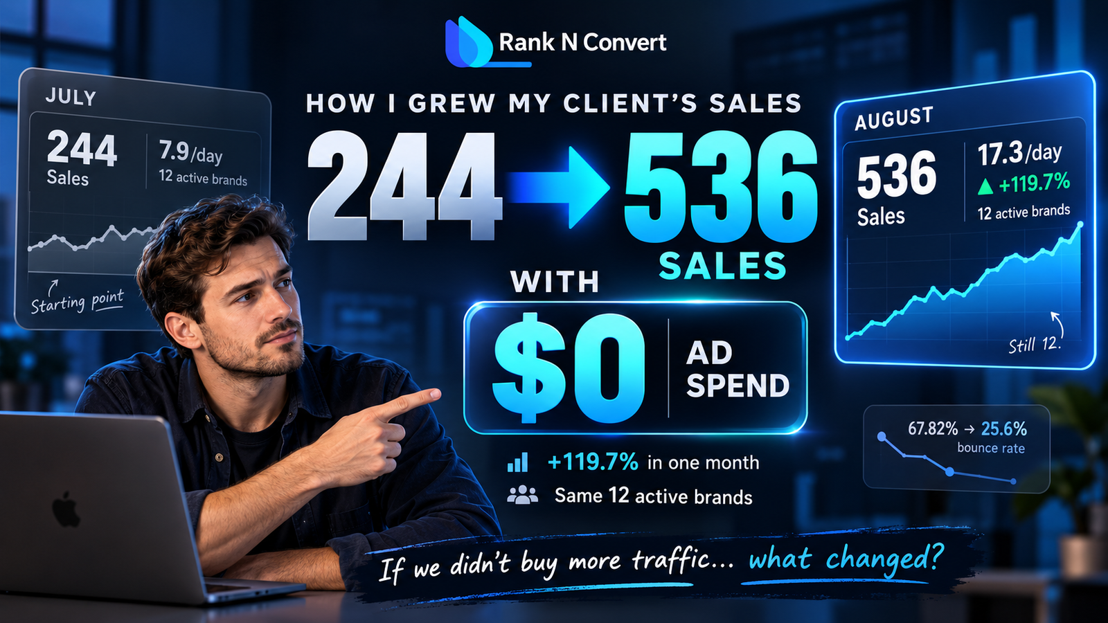 Rank N Convert ecommerce case study showing sales growth from 244 to 536 with zero additional ad spend and 119.7% monthly growth
