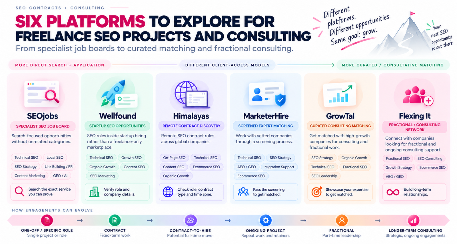 Comparison of SEOjobs, Wellfound, Himalayas, MarketerHire, GrowTal and Flexing It for freelance SEO projects, remote contracts and consulting work, showing different ways experienced freelancers can find clients.