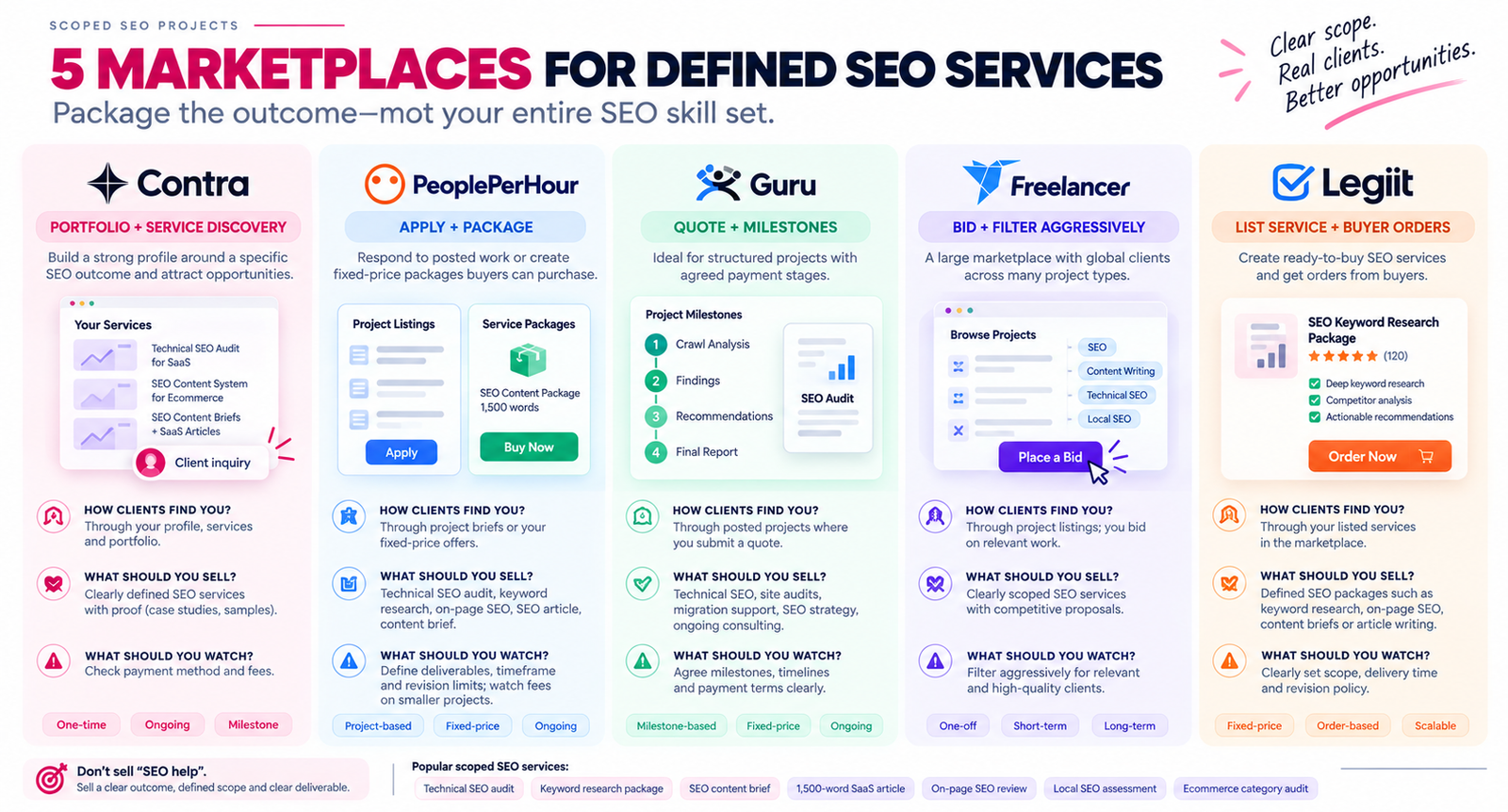 Comparison of Contra, PeoplePerHour, Guru, Freelancer and Legiit as Upwork alternatives for selling defined SEO services, bidding on projects, creating packages and finding freelance clients online.