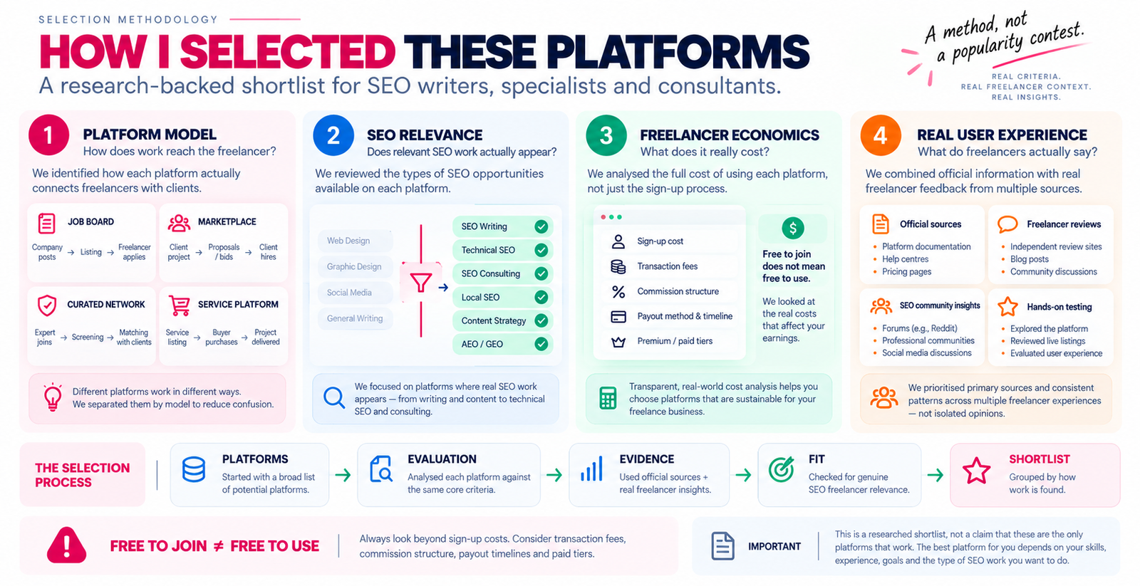 Research methodology infographic explaining how freelance platforms for SEO writers, specialists and consultants were selected based on platform model, SEO relevance, freelancer economics, real user experience, evidence quality and fit for finding freelance clients.