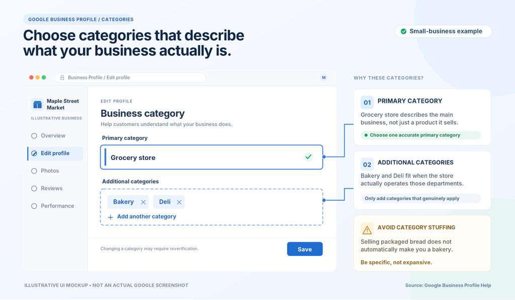Annotated Google Business Profile category editor showing Grocery Store as the primary category and Bakery and Deli as additional categories.