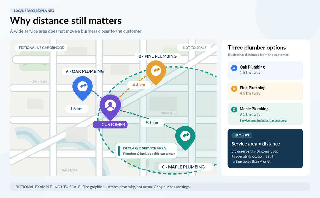 Illustrated Google Maps example comparing a customer's location with three plumbers to explain distance in local search rankings.