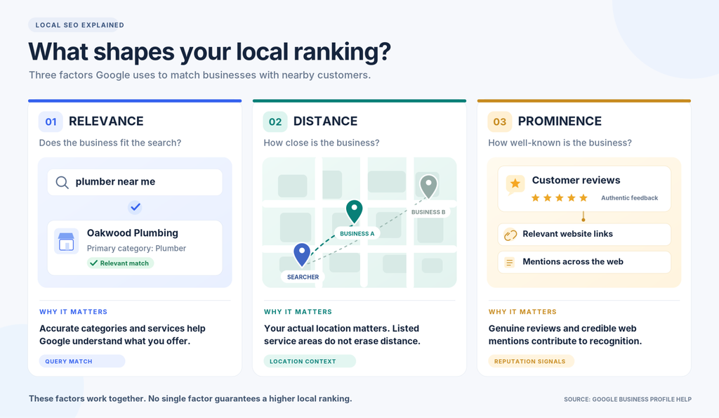 Infographic explaining Google's three local ranking factors: relevance, distance and prominence, and how they affect Google Maps results.
