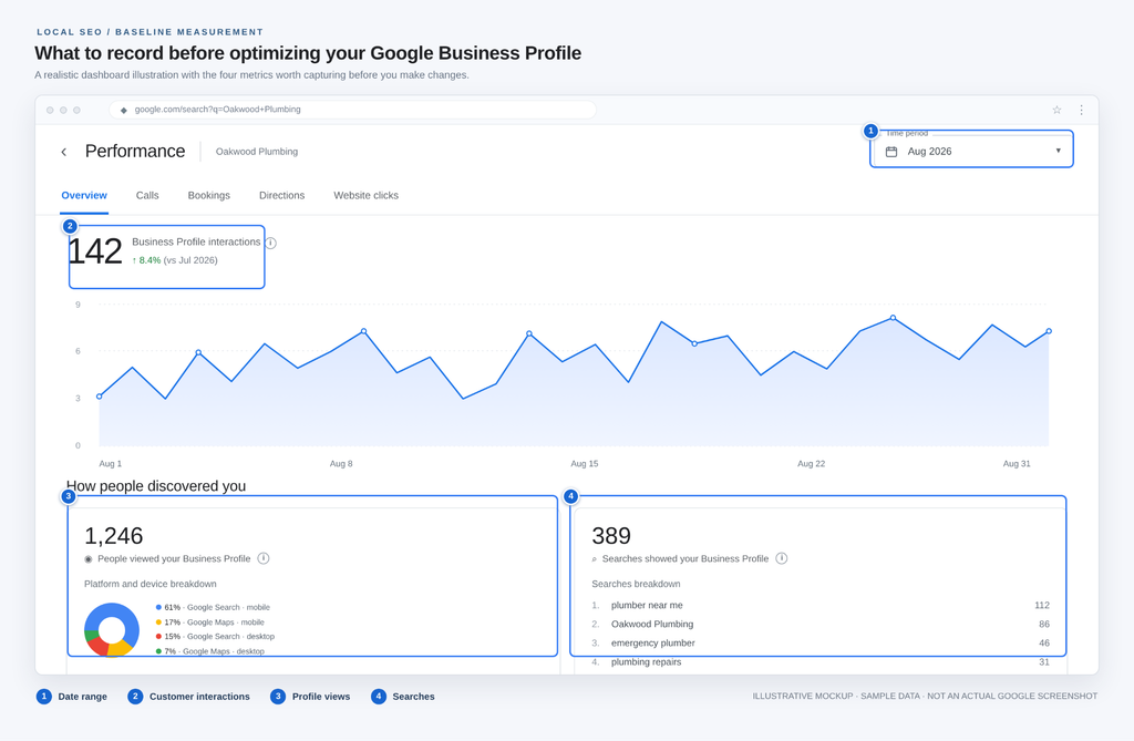 Annotated Google Business Profile Performance dashboard highlighting the date selector, profile views, searches and customer interactions.