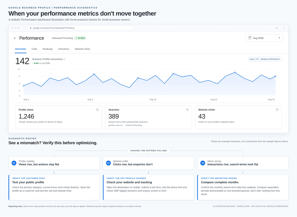 Google Business Profile performance diagnostic flowchart showing what to check when views, website clicks or customer interactions do not produce expected results.