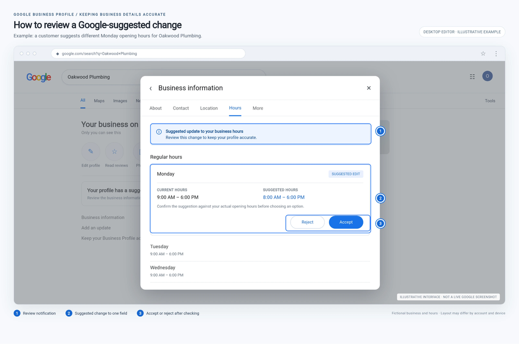 Realistic Google Business Profile editor mockup highlighting a Google-suggested change to opening hours and the options to accept or reject it.