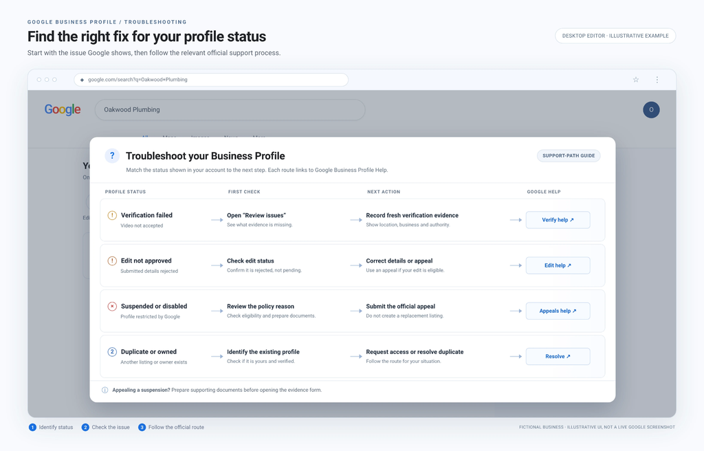 Google Business Profile troubleshooting flowchart showing support routes for failed verification, rejected edits, suspended profiles and duplicate listings.