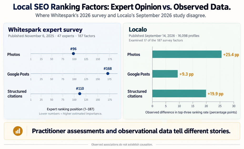 Comparison chart showing Whitespark's expert rankings for Google Business Profile photos, Google Posts and citations alongside Localo's observed ranking associations.