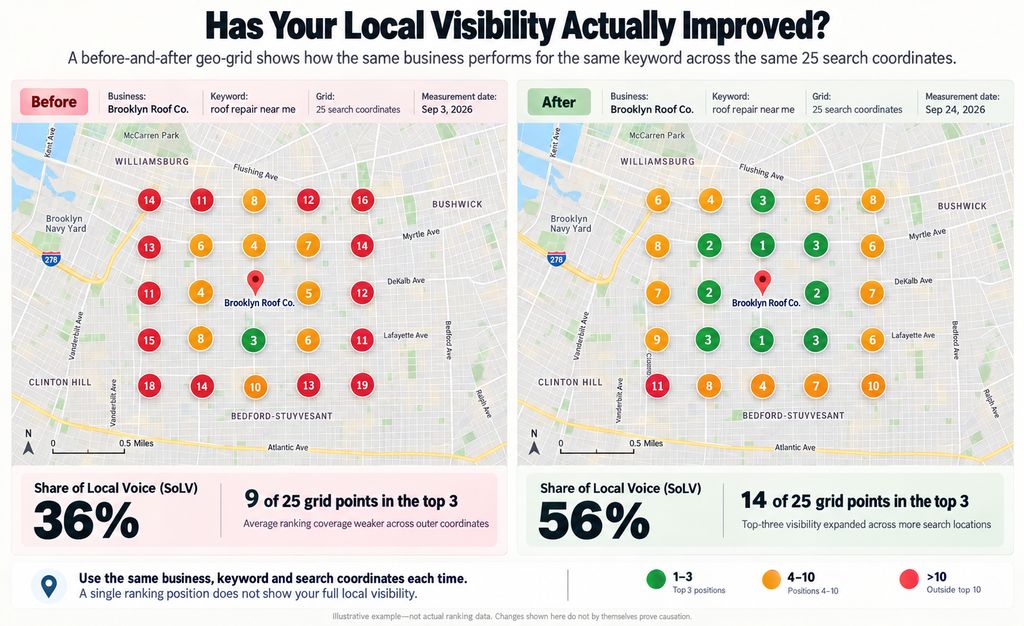 Before-and-after Google Maps geo-grids showing illustrative top-three ranking coverage increasing from 36% to 56% across 25 Brooklyn search points.