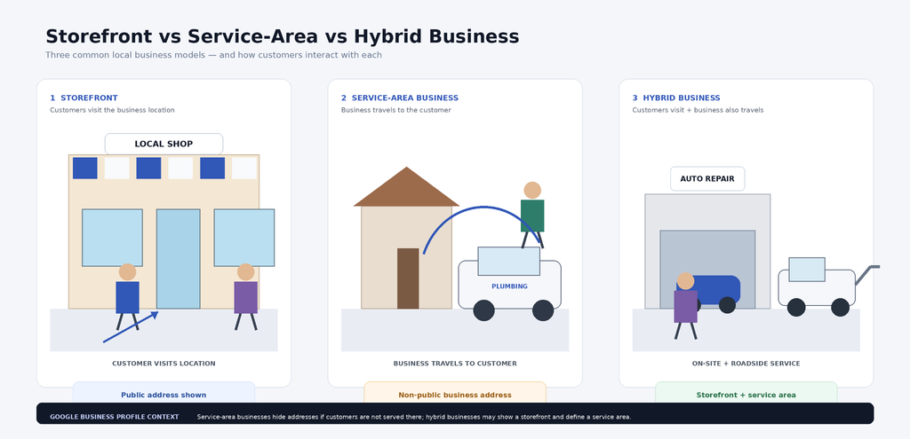 Three-panel illustration comparing local citation strategies for a storefront, a service-area plumber and a hybrid auto repair business offering roadside services.