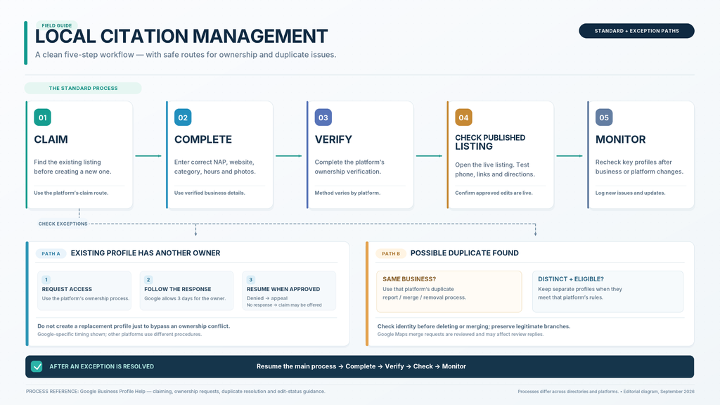 Five-step local citation management flowchart showing how to claim, complete, verify, check and monitor business listings, including ownership requests and duplicate resolution.