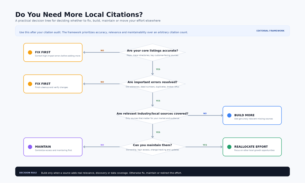 Local citation decision tree showing when businesses should fix inaccurate listings, build new citations, maintain existing profiles or redirect their local SEO efforts.