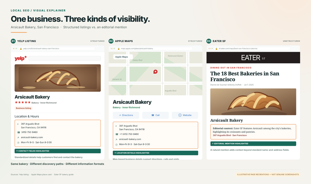Three-panel comparison of Arsicault Bakery's Yelp listing, Apple Maps profile and Eater SF editorial mention, highlighting structured and unstructured local citations.