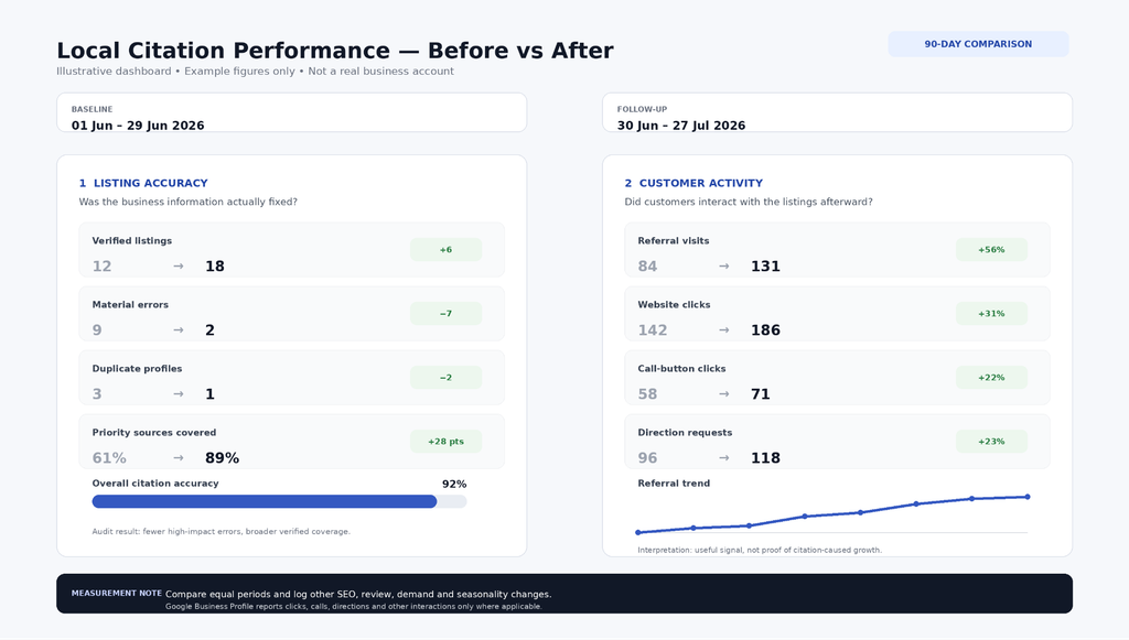 Before-and-after citation performance dashboard comparing verified listings, corrected errors, referral visits, website clicks, calls and direction requests using illustrative data.