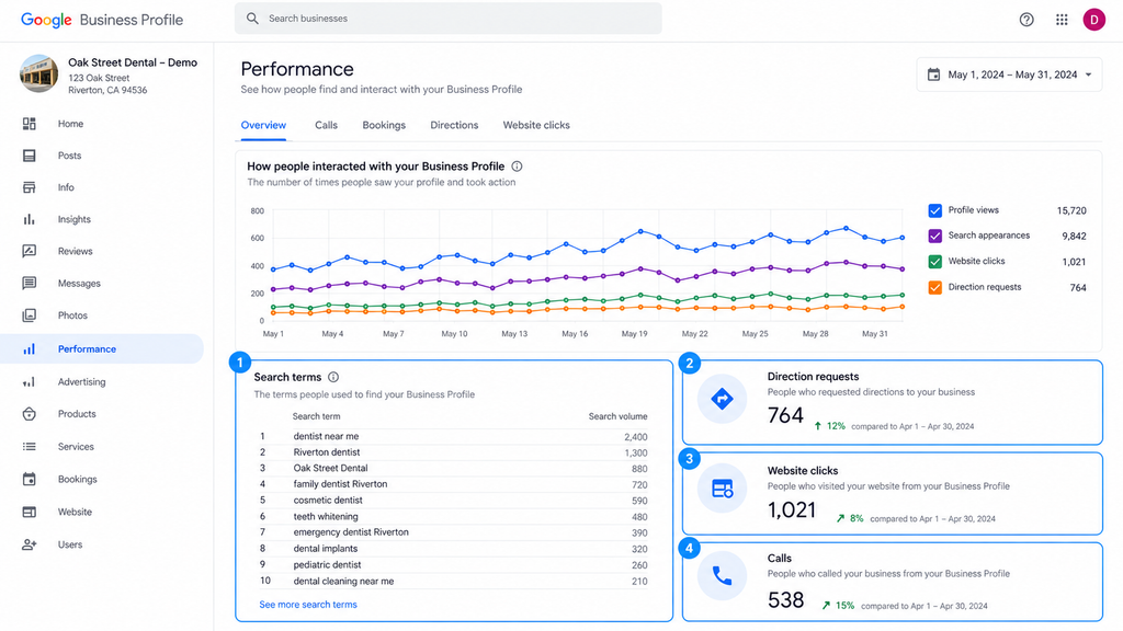 Google Business Profile local SEO dashboard showing search queries, website clicks, direction requests and customer calls