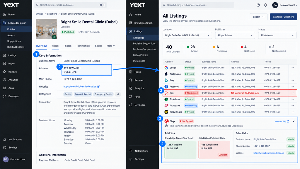 Yext local listing management platform showing Knowledge Graph location data, publisher synchronization and listing discrepancies