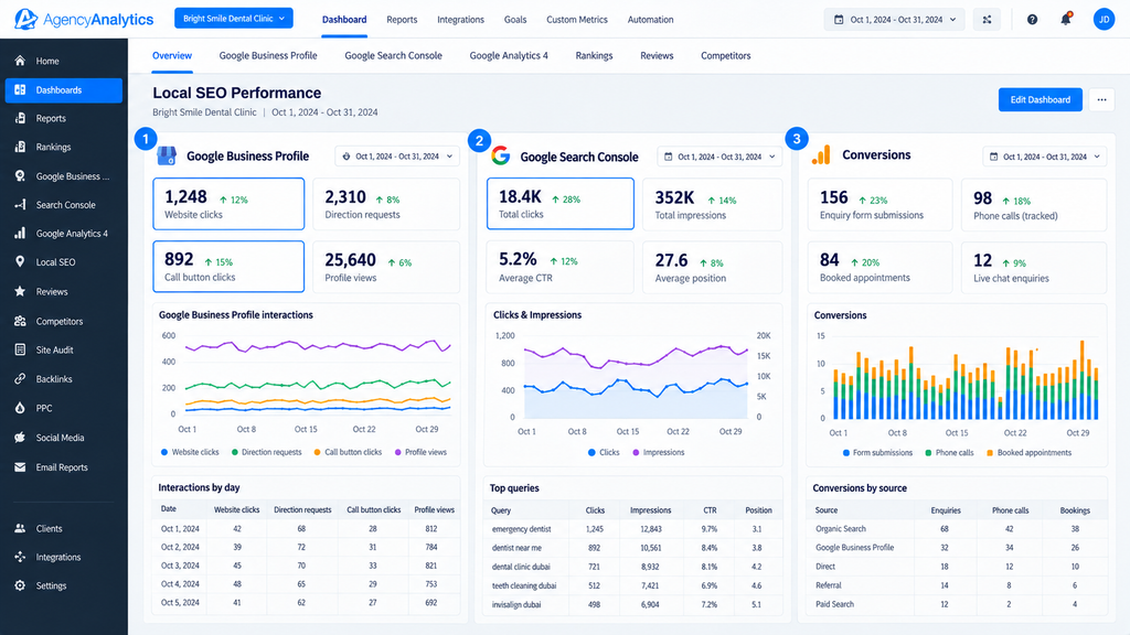 AgencyAnalytics local SEO reporting dashboard combining Google Business Profile metrics, organic search traffic and conversions