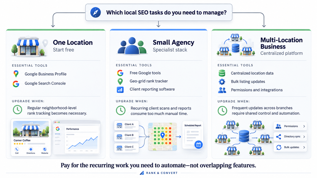 Decision diagram for choosing the best local SEO tools for a single business, small agency or multi-location company