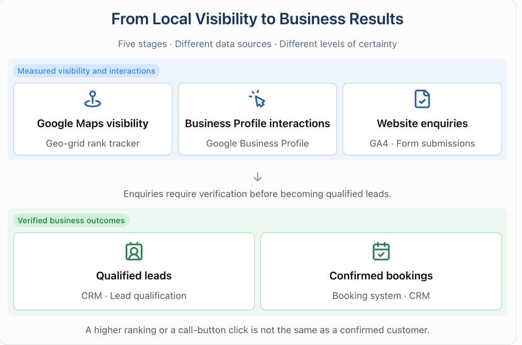 Local SEO performance funnel connecting Google Maps rankings, Business Profile interactions, qualified leads and confirmed bookings