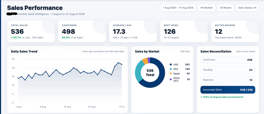 August 2026 sales performance showing 536 total sales, 498 confirmed sales, 17.3 average daily sales and 12 active brands