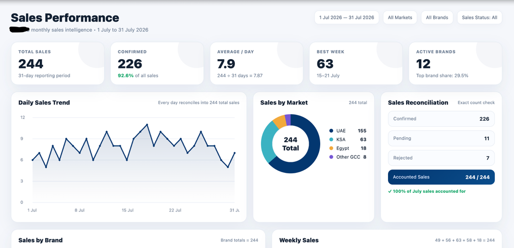 July 2026 sales performance showing 244 total sales, 226 confirmed sales, 7.9 average daily sales and 12 active brands