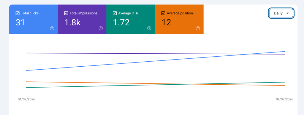 Google Search Console baseline showing 31 clicks, 1.8K impressions, 1.72% CTR and average position 12