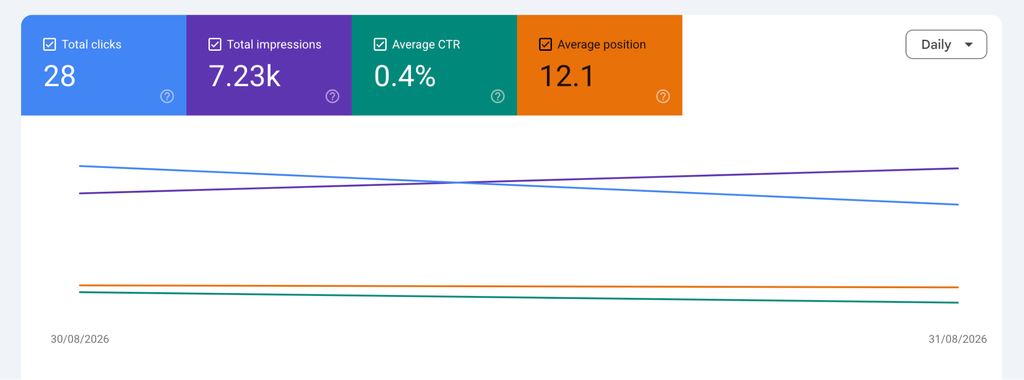 Google Search Console report showing 7.23K impressions, 28 clicks, 0.4% CTR and average position 12.1