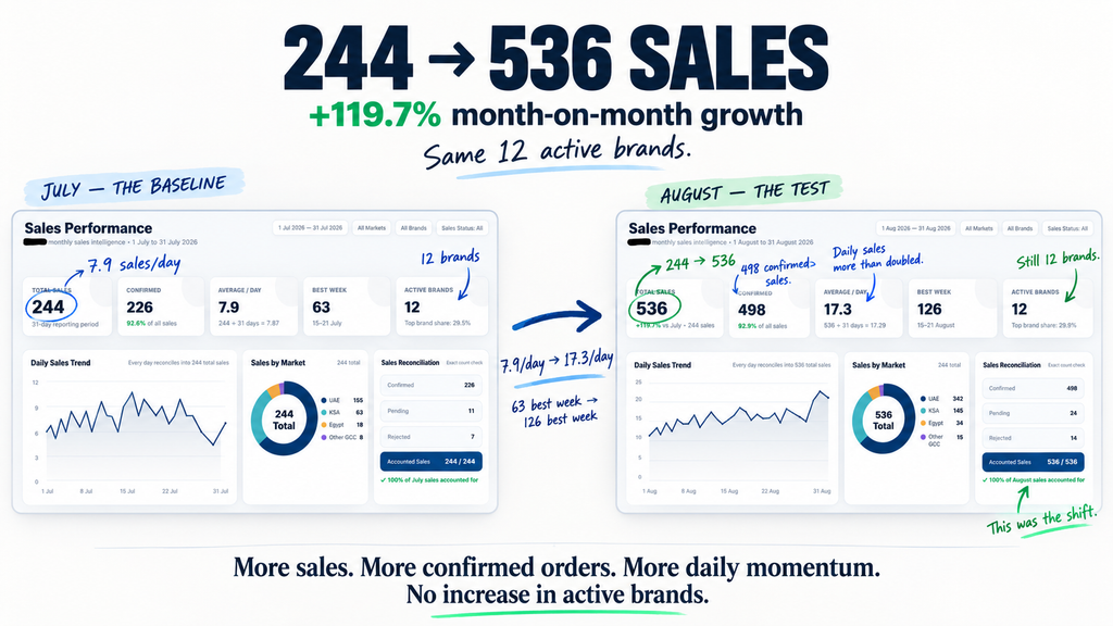 July to August ecommerce sales growth from 244 to 536 sales, a 119.7% increase with the same 12 active brands