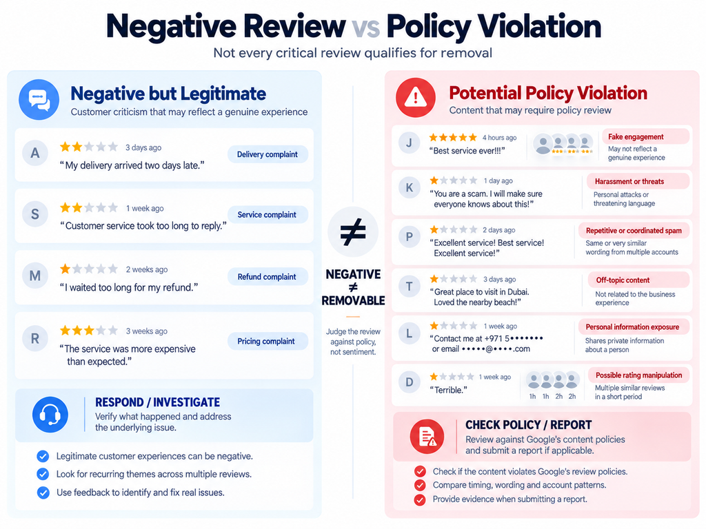Negative Google reviews compared with potential policy violations to show when businesses should respond, investigate or consider reporting a review.

