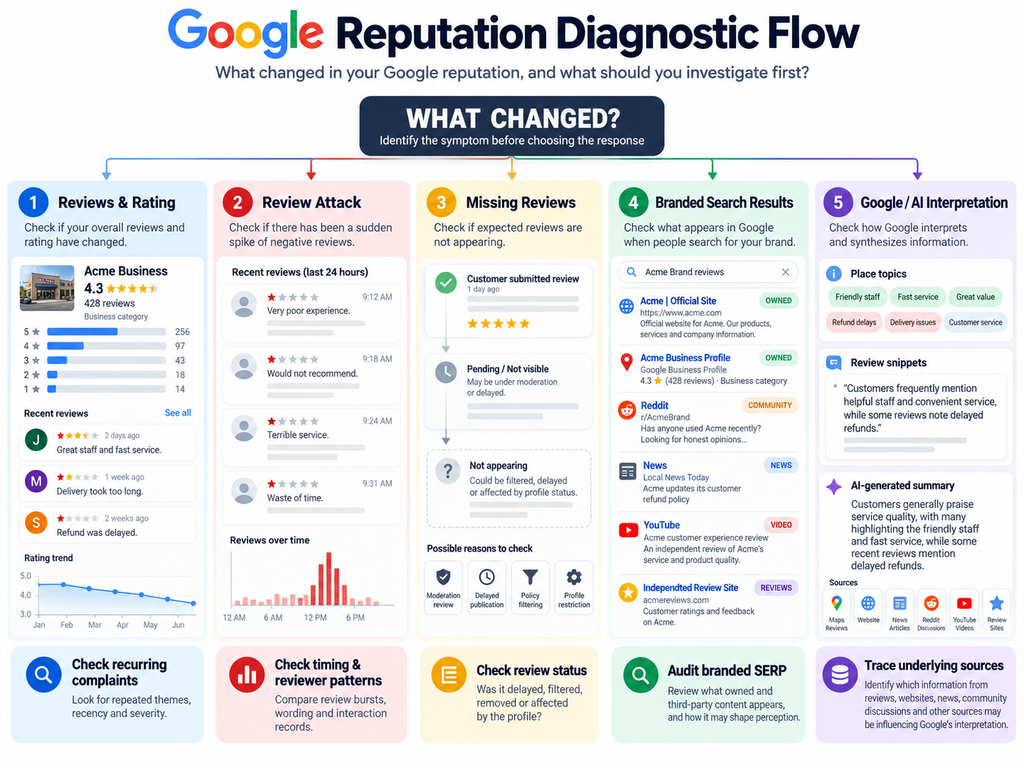 Google reputation audit flow for diagnosing review ratings, review attacks, missing reviews, branded search results and AI interpretation.

