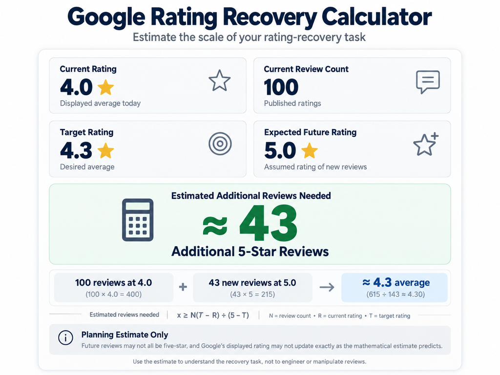 Google rating management calculator estimating that about 43 new five-star reviews could move 100 reviews from a 4.0 to a 4.3 average.

