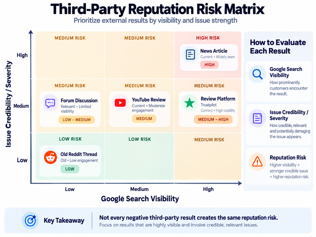 Branded search reputation matrix comparing Google visibility and issue credibility for Reddit, forums, YouTube, review platforms and news results.

