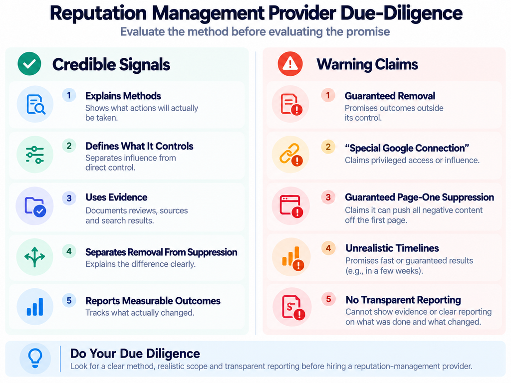 Online reputation management provider checklist comparing credible methods and evidence with guaranteed removal, suppression and other warning claims.