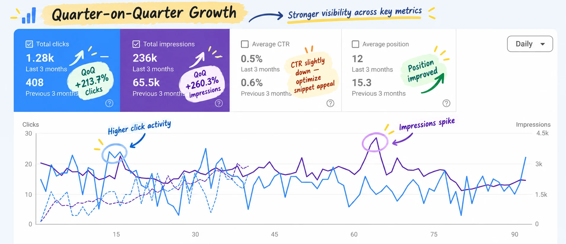 Google Search Console ecommerce SEO results comparing the last three months with the previous three months