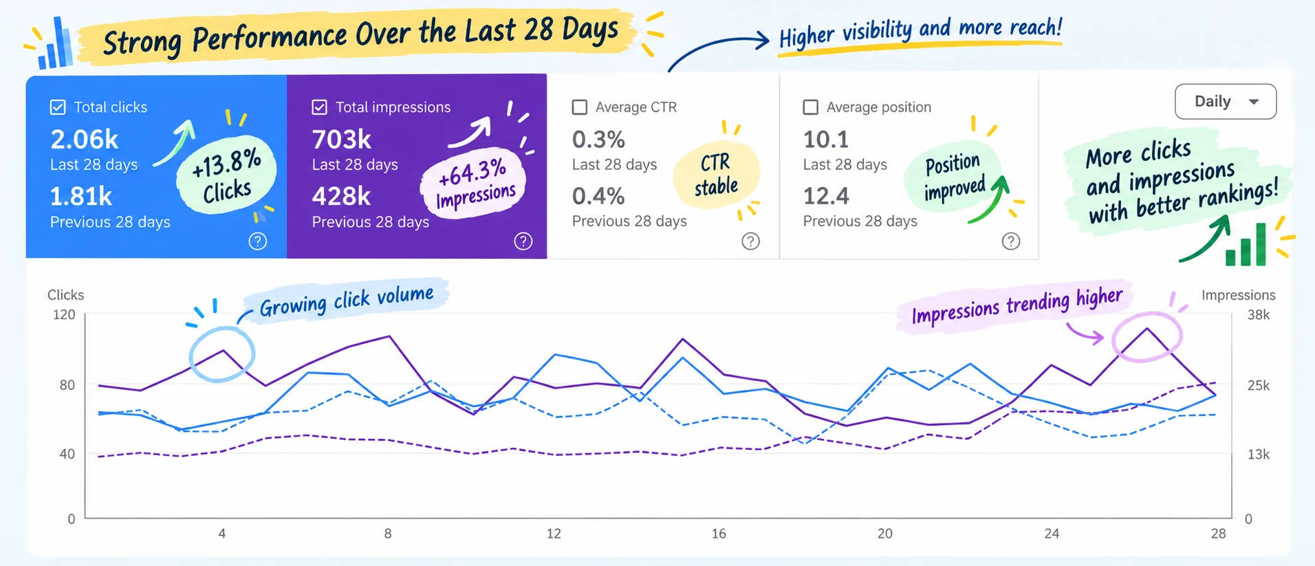 Google Search Console local SEO results comparing the latest 28 days with the previous 28 days